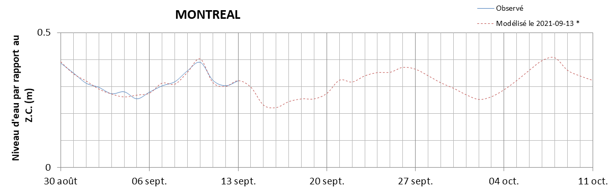 Graphique du niveau d'eau minimal attendu par rapport au zéro des cartes pour Montréal