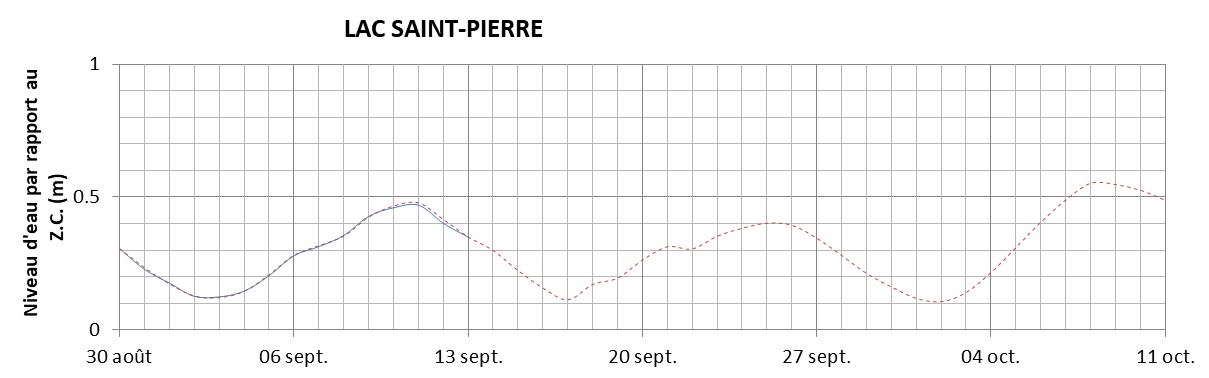 Graphique du niveau d'eau minimal attendu par rapport au zéro des cartes pour le Lac Saint-Pierre