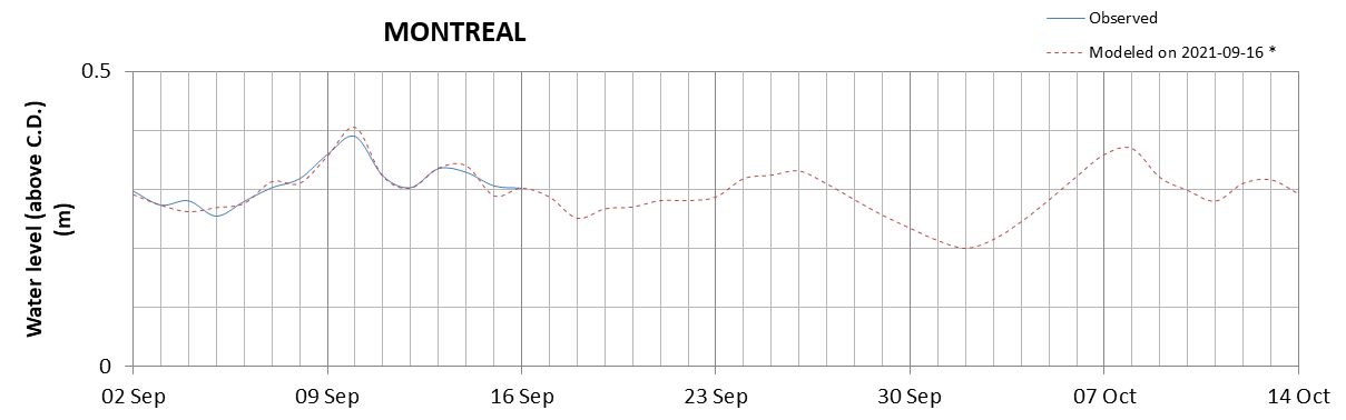 Montreal expected lowest water level above chart datum chart image