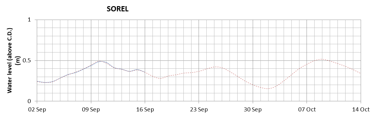 Sorel expected lowest water level above chart datum chart image