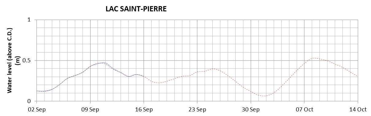 Lake Saint Pierre expected lowest water level above chart datum chart image