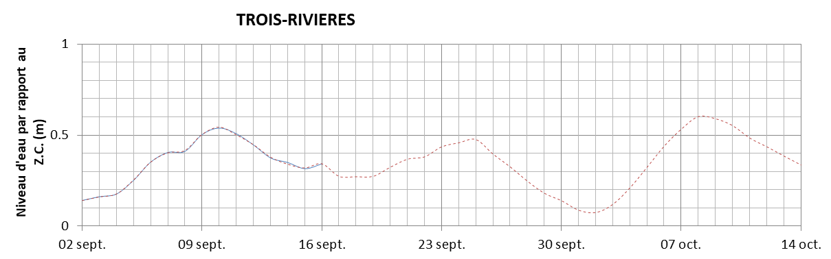 Graphique du niveau d'eau minimal attendu par rapport au zéro des cartes pour Trois-Rivières