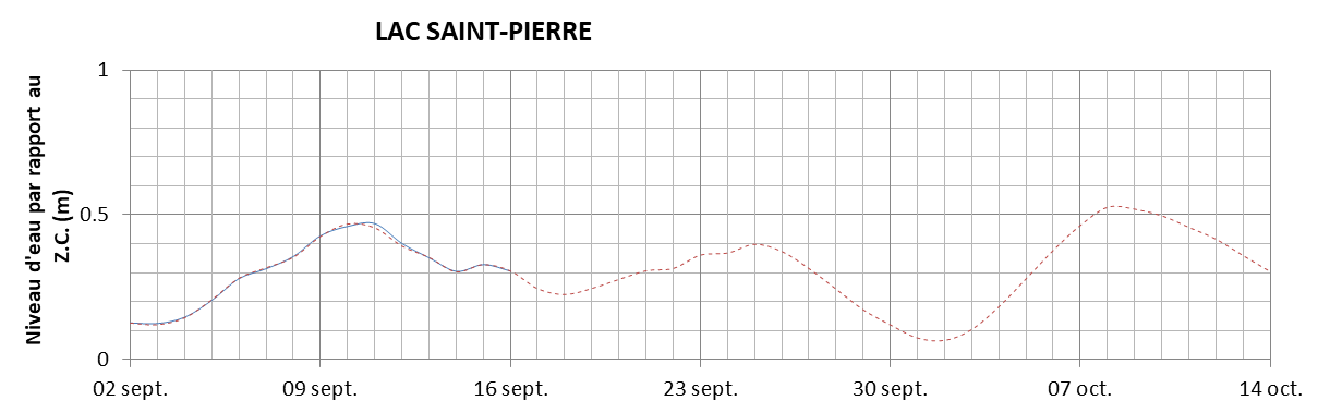 Graphique du niveau d'eau minimal attendu par rapport au zéro des cartes pour le Lac Saint-Pierre