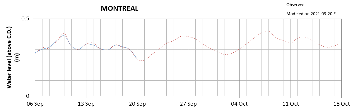 Montreal expected lowest water level above chart datum chart image