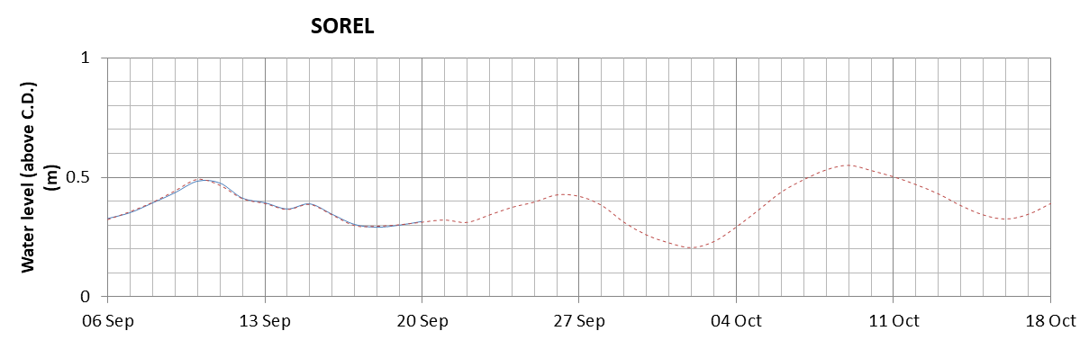 Sorel expected lowest water level above chart datum chart image