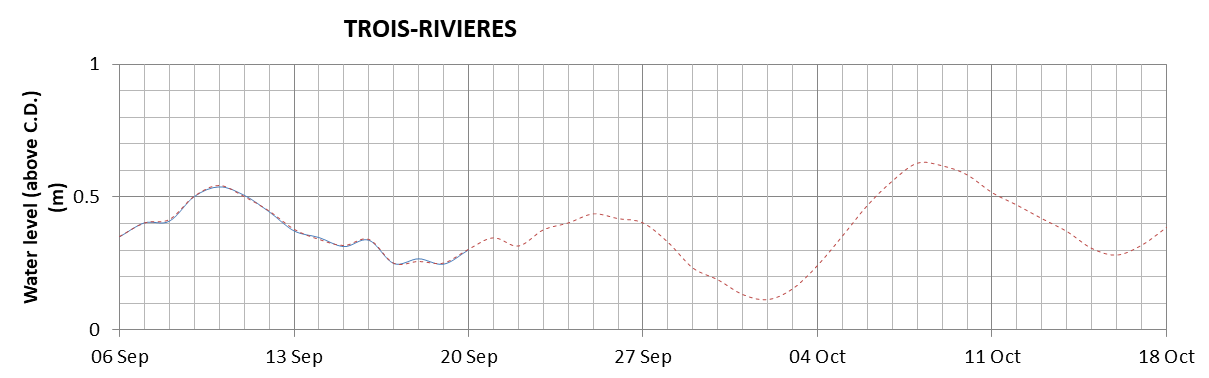 Trois-Rivieres expected lowest water level above chart datum chart image