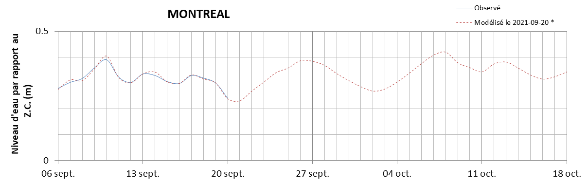 Graphique du niveau d'eau minimal attendu par rapport au zéro des cartes pour Montréal