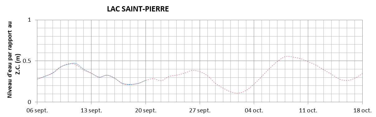 Graphique du niveau d'eau minimal attendu par rapport au zéro des cartes pour le Lac Saint-Pierre