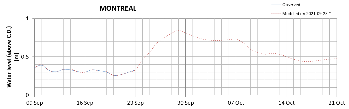 Montreal expected lowest water level above chart datum chart image