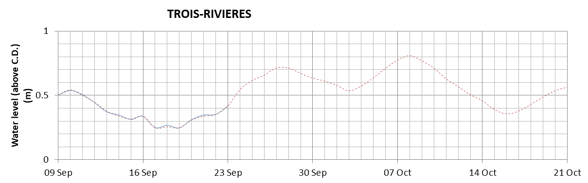 Trois-Rivieres expected lowest water level above chart datum chart image