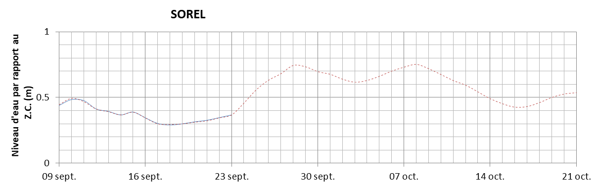 Graphique du niveau d'eau minimal attendu par rapport au zéro des cartes pour Sorel