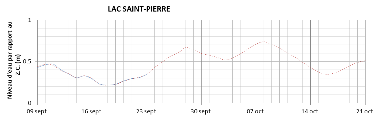 Graphique du niveau d'eau minimal attendu par rapport au zéro des cartes pour le Lac Saint-Pierre