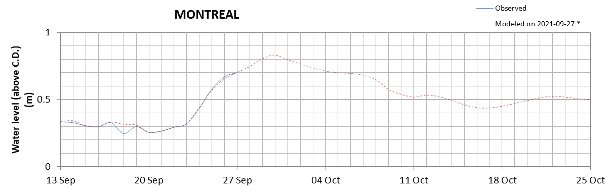 Montreal expected lowest water level above chart datum chart image