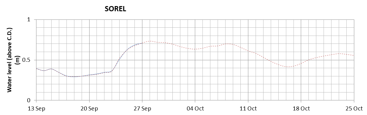 Sorel expected lowest water level above chart datum chart image