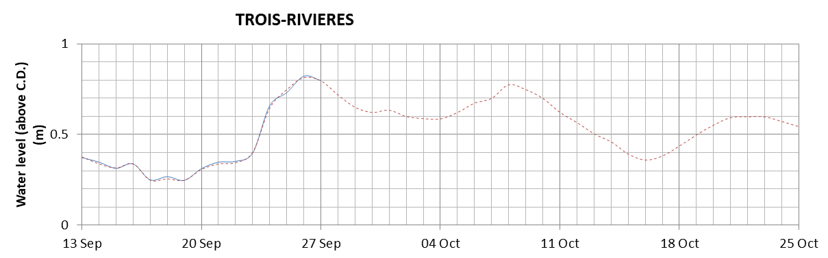 Trois-Rivieres expected lowest water level above chart datum chart image