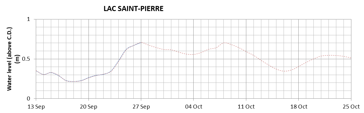 Lake Saint Pierre expected lowest water level above chart datum chart image