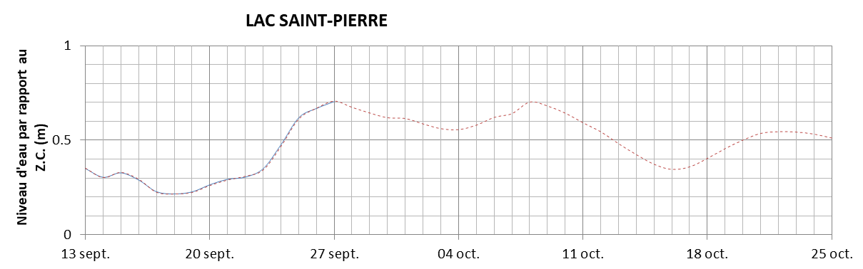 Graphique du niveau d'eau minimal attendu par rapport au zéro des cartes pour le Lac Saint-Pierre