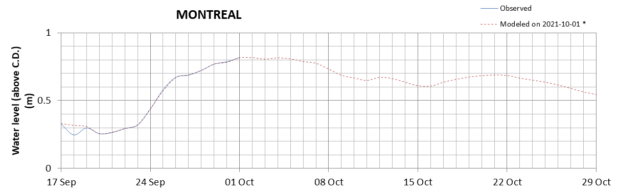 Montreal expected lowest water level above chart datum chart image