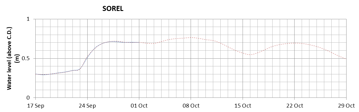 Sorel expected lowest water level above chart datum chart image