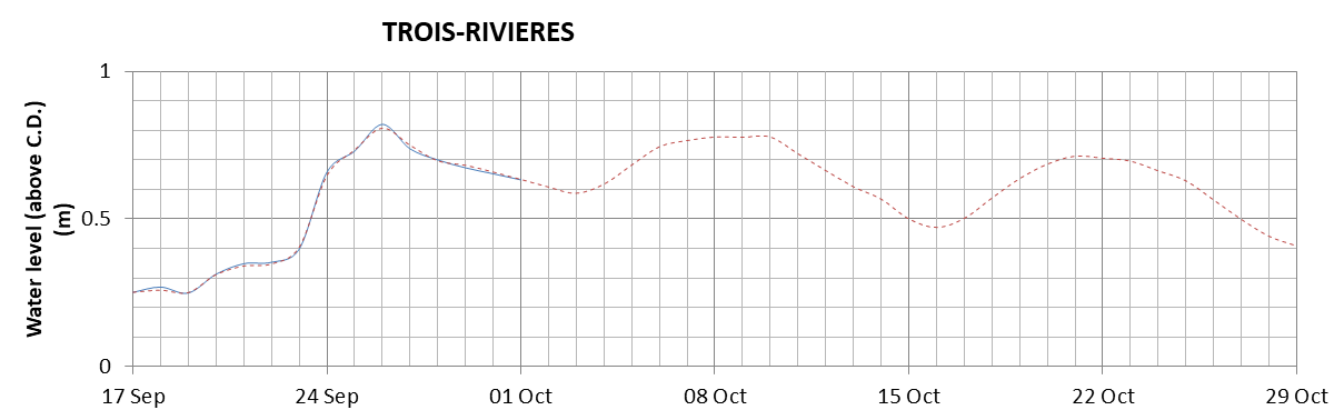 Trois-Rivieres expected lowest water level above chart datum chart image