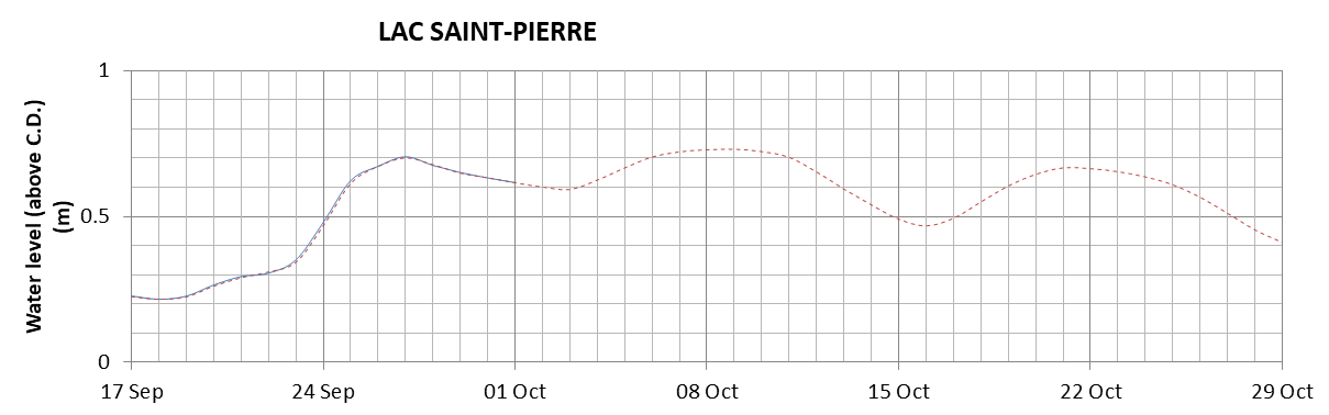 Lake Saint Pierre expected lowest water level above chart datum chart image