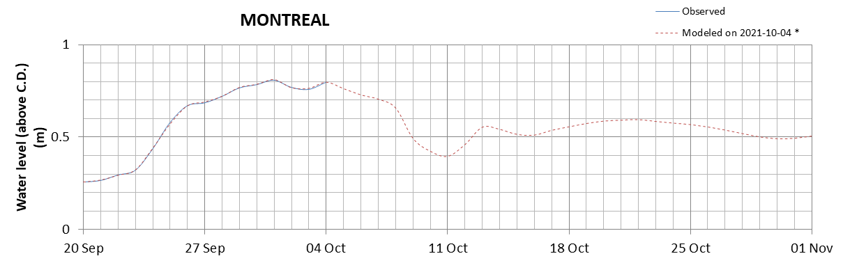 Montreal expected lowest water level above chart datum chart image