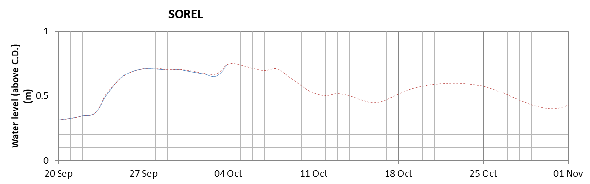 Sorel expected lowest water level above chart datum chart image