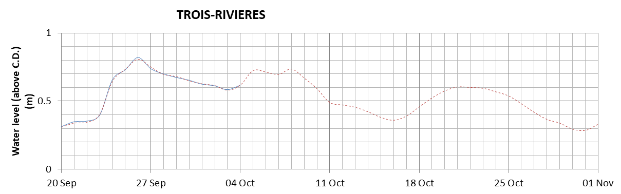 Trois-Rivieres expected lowest water level above chart datum chart image