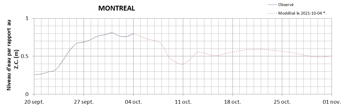 Graphique du niveau d'eau minimal attendu par rapport au zéro des cartes pour Montréal