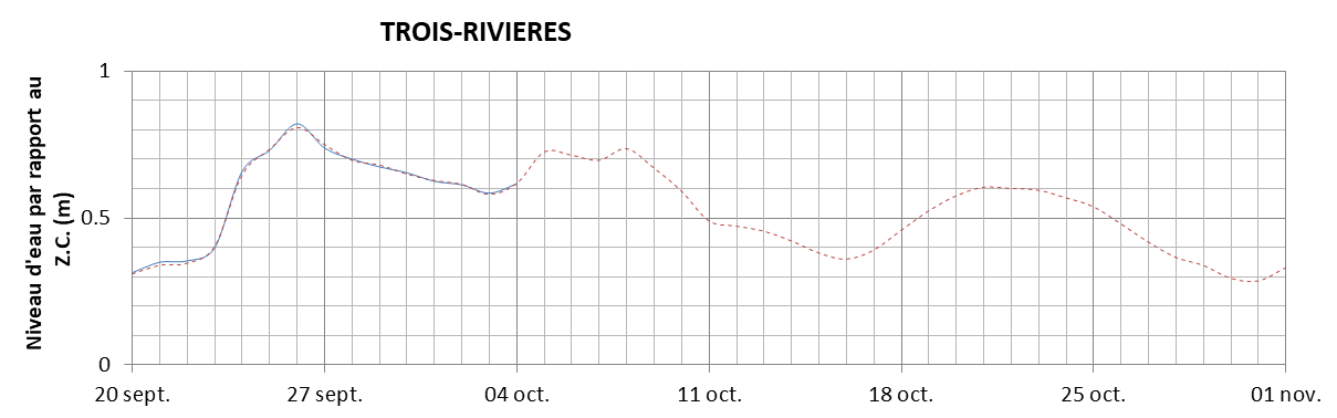 Graphique du niveau d'eau minimal attendu par rapport au zéro des cartes pour Trois-Rivières