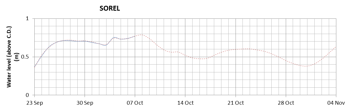 Sorel expected lowest water level above chart datum chart image