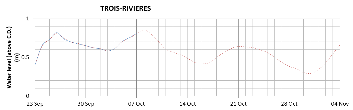 Trois-Rivieres expected lowest water level above chart datum chart image