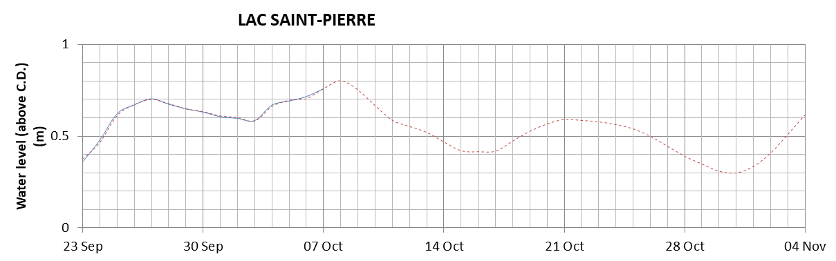 Lake Saint Pierre expected lowest water level above chart datum chart image