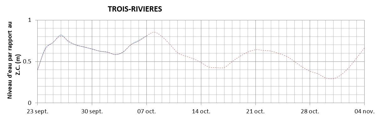 Graphique du niveau d'eau minimal attendu par rapport au zéro des cartes pour Trois-Rivières