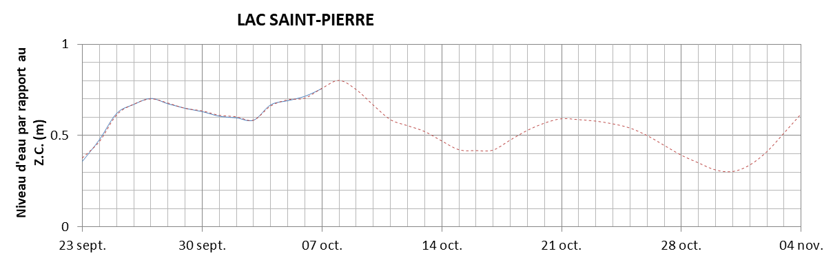 Graphique du niveau d'eau minimal attendu par rapport au zéro des cartes pour le Lac Saint-Pierre