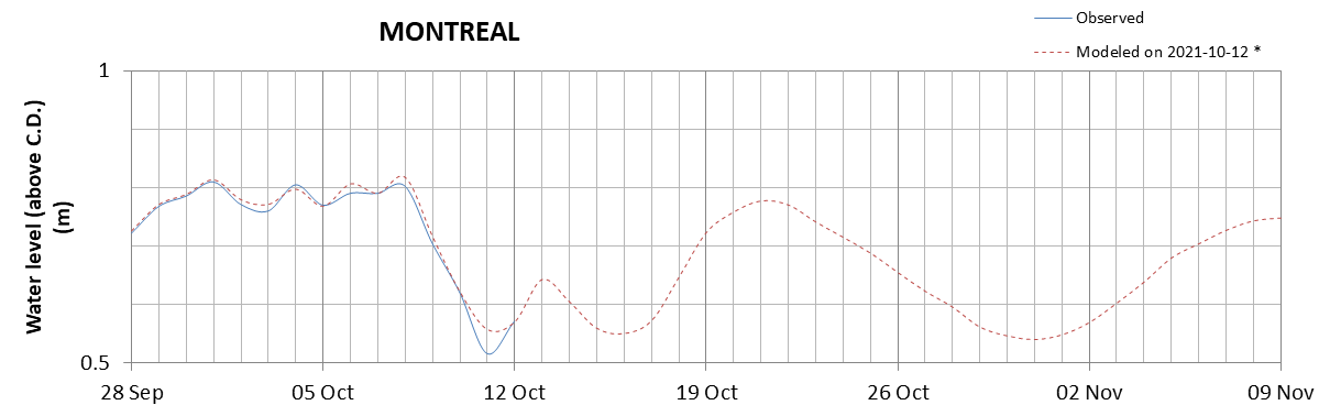 Montreal expected lowest water level above chart datum chart image