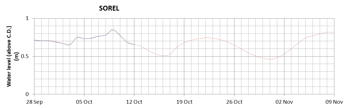 Sorel expected lowest water level above chart datum chart image