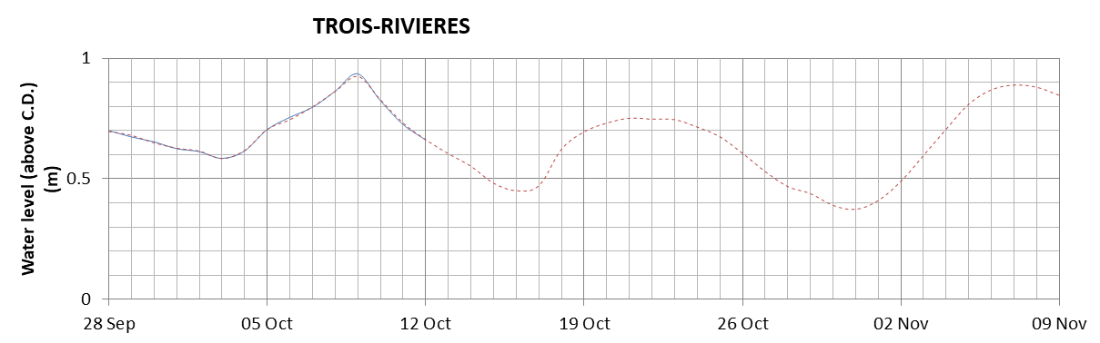 Trois-Rivieres expected lowest water level above chart datum chart image