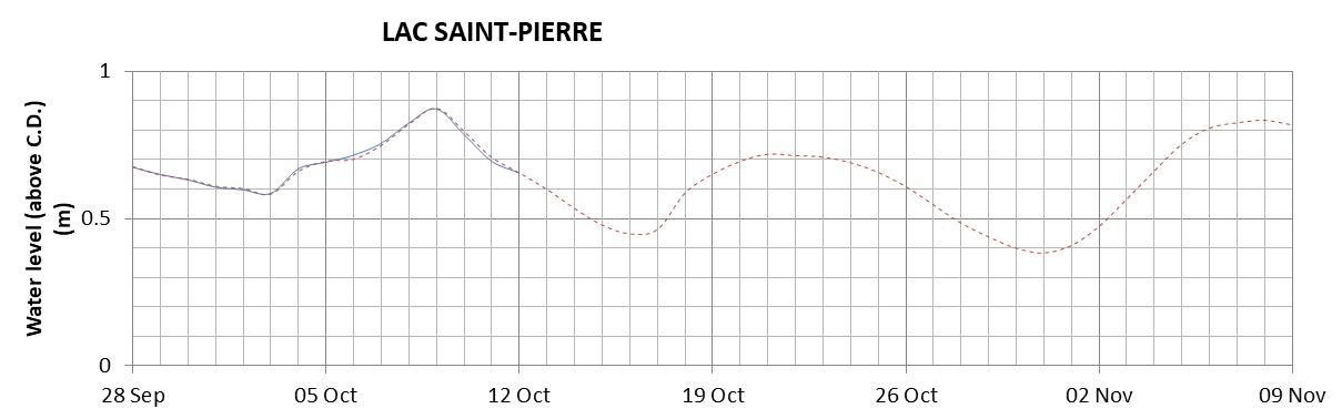 Lake Saint Pierre expected lowest water level above chart datum chart image