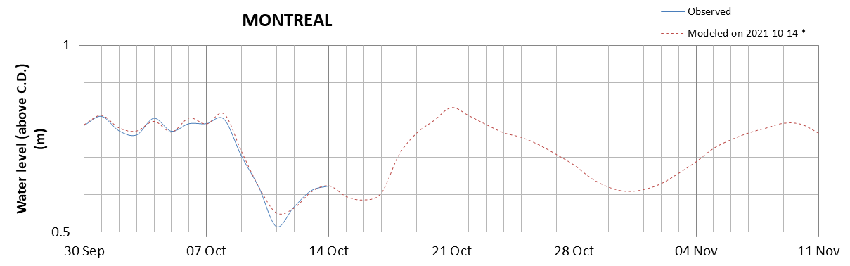 Montreal expected lowest water level above chart datum chart image