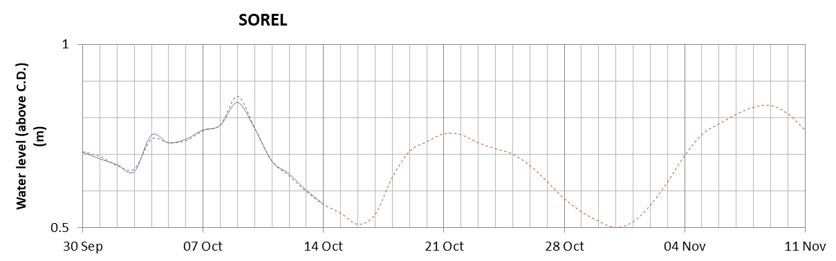 Sorel expected lowest water level above chart datum chart image