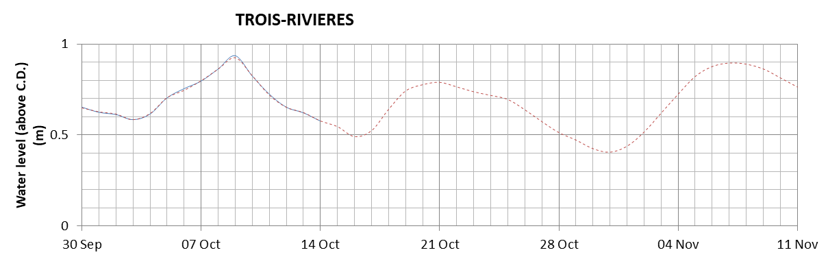 Trois-Rivieres expected lowest water level above chart datum chart image