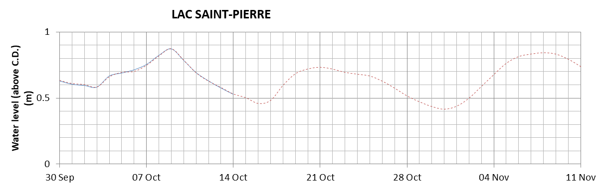 Lake Saint Pierre expected lowest water level above chart datum chart image