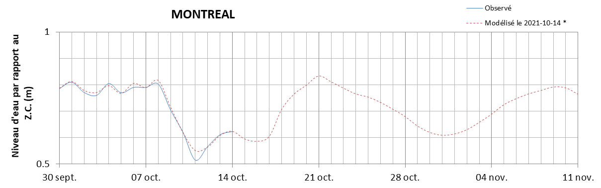 Graphique du niveau d'eau minimal attendu par rapport au zéro des cartes pour Montréal