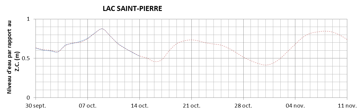 Graphique du niveau d'eau minimal attendu par rapport au zéro des cartes pour le Lac Saint-Pierre