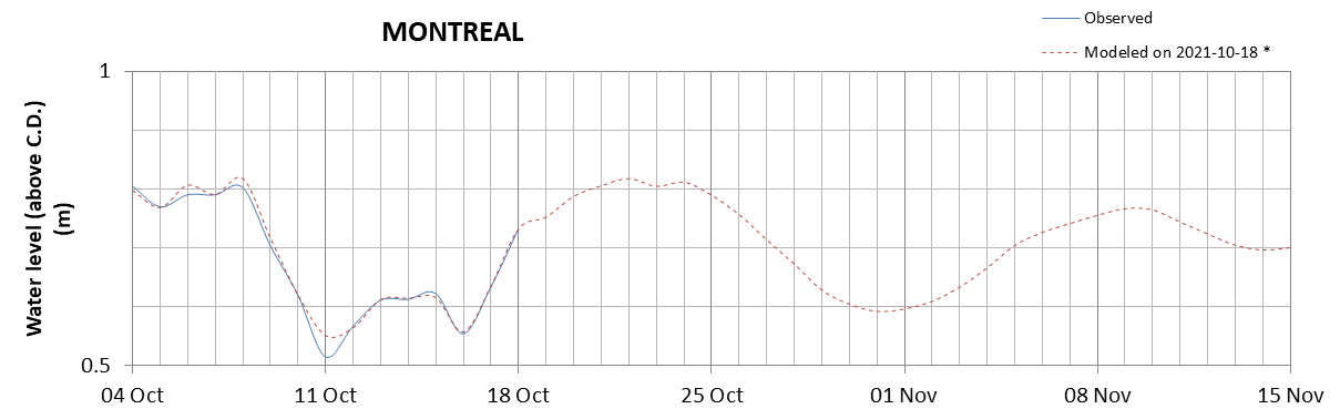 Montreal expected lowest water level above chart datum chart image