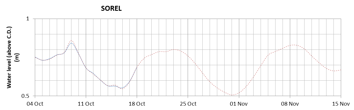 Sorel expected lowest water level above chart datum chart image