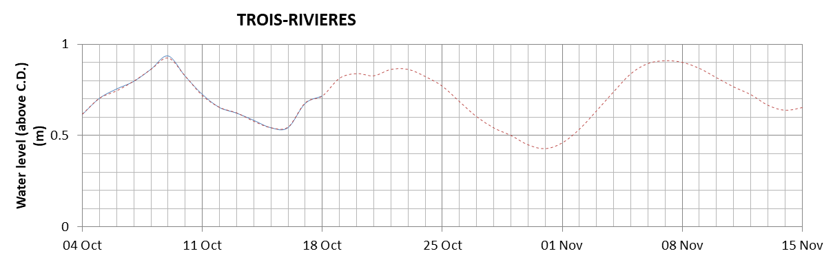 Trois-Rivieres expected lowest water level above chart datum chart image