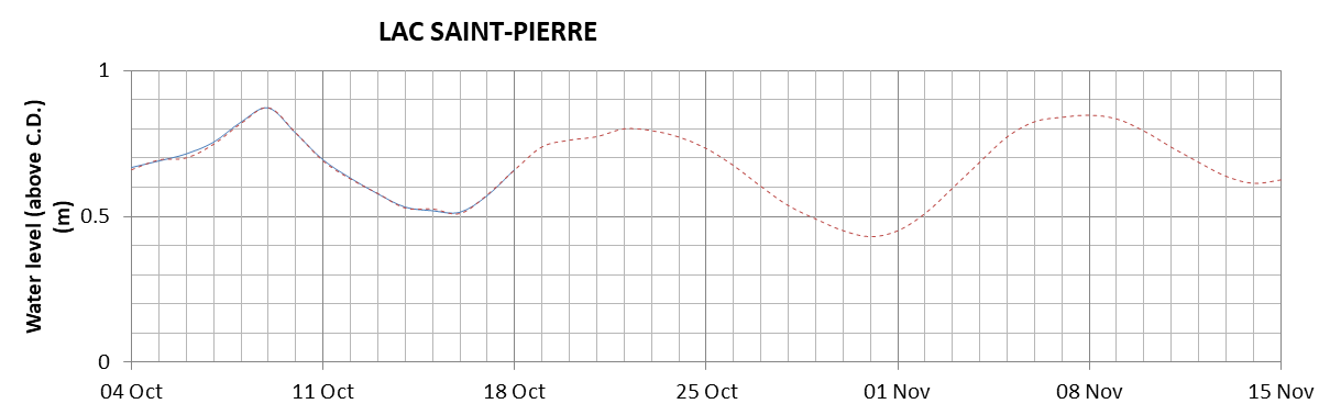 Lake Saint Pierre expected lowest water level above chart datum chart image