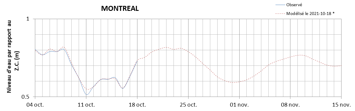 Graphique du niveau d'eau minimal attendu par rapport au zéro des cartes pour Montréal